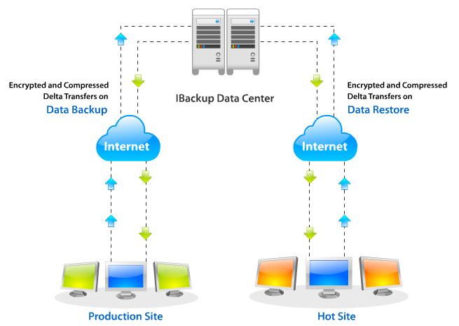 Hot sites - Disaster recovery