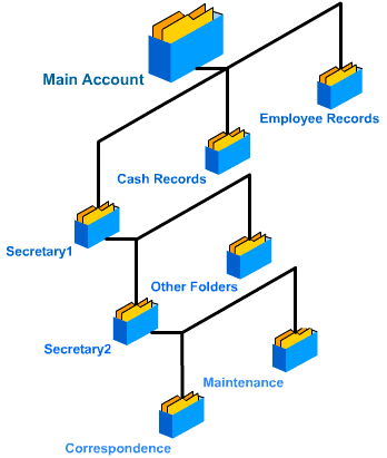 Sub-Accounts
