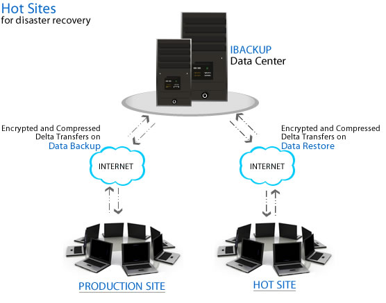 Hot sites - Disaster recovery