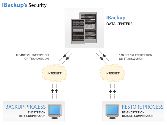 Remote Backup