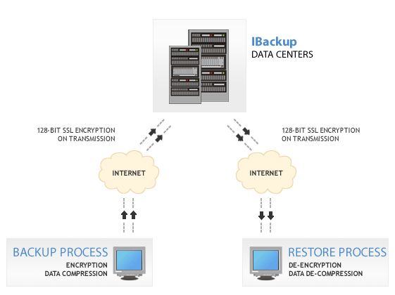 remote backup