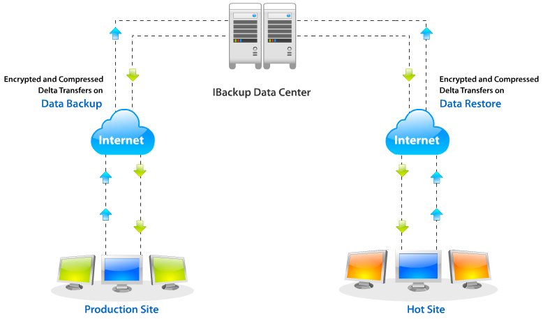 Hot sites - Disaster recovery